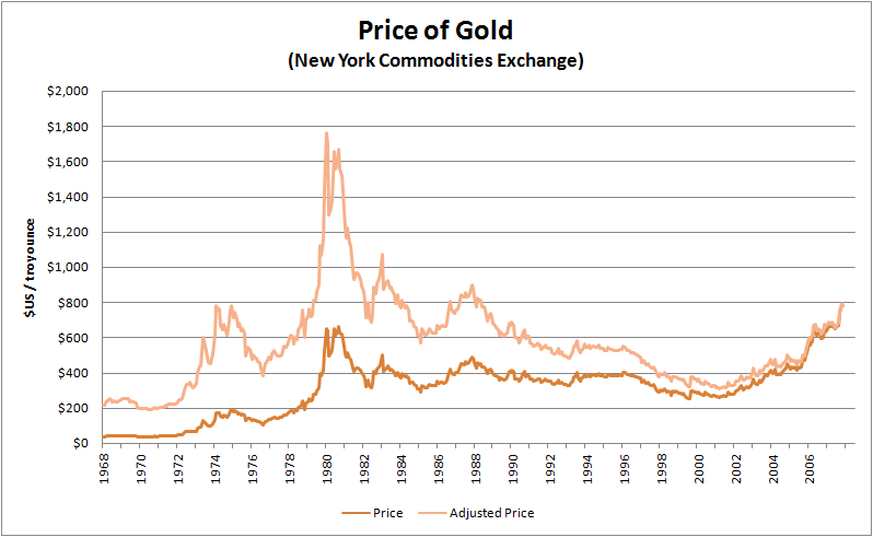 Historical price of gold Gold überstrahlt alles noch viel mehr! Eine Blick auf den Goldchart und ein Benchmarking.