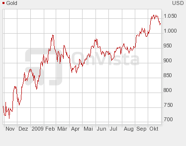 gold chart onvista 291009 Gold überstrahlt alles noch viel mehr! Eine Blick auf den Goldchart und ein Benchmarking.