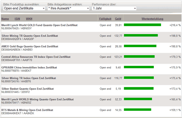 rbs openend zertifikate 1 jahr 291009 Gold überstrahlt alles noch viel mehr! Eine Blick auf den Goldchart und ein Benchmarking.