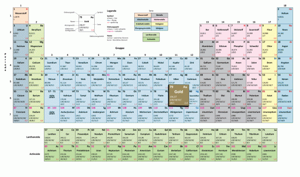 Periodensystem Gold 608x359 Gold Eigenschaften