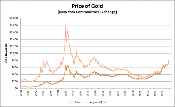 historischer goldpreis chart 608x374 Historischer Goldpreis