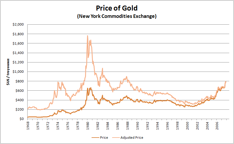 Goldpreis Chart Historisch