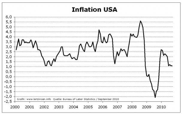 usa inflation 608x382 Einfluss von US Leitzinsen und Inflation auf die Gold Entwicklung