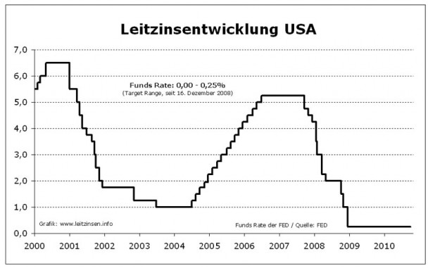 usa leitzinsen 608x381 Einfluss von US Leitzinsen und Inflation auf die Gold Entwicklung