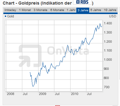 goldpreisprognose 2011 Aktuelle Goldpreis Prognose 2011   1. Quartal