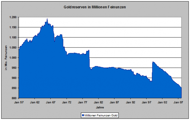 Goldreserven Notenbanken in Unzen 608x386 Die Rolle der Goldreserven zur Deckung der Währung.