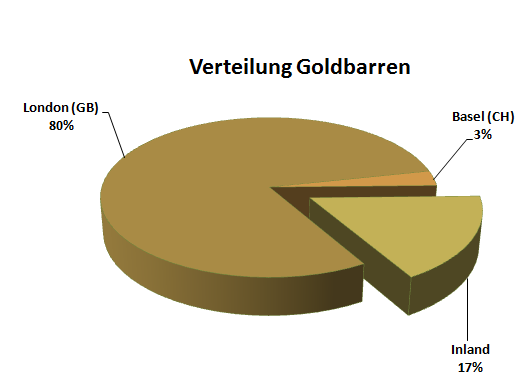 Goldbarren Österreich Wo sind die Goldreserven?