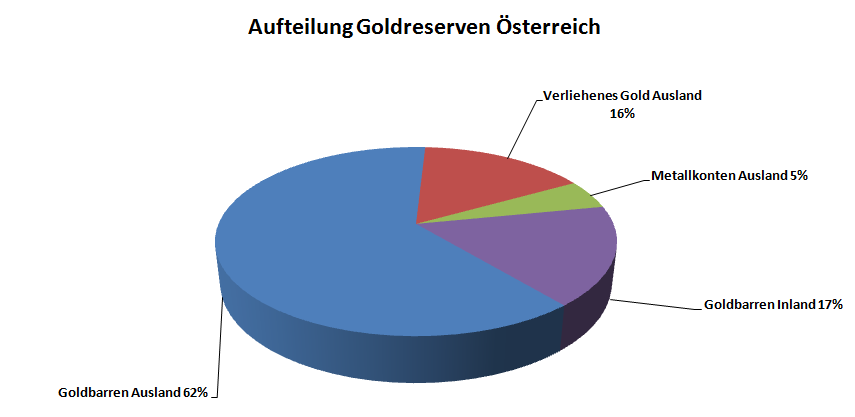 Goldreserven Österreich Wo sind die Goldreserven?